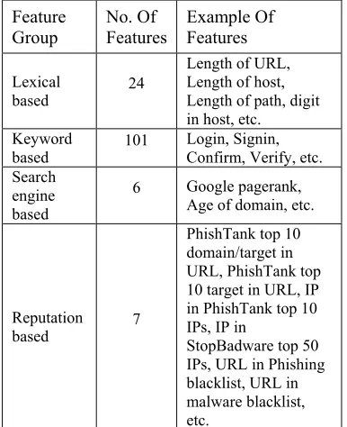 Table 2: No. Of Features In Each Group And Some Example Of Features Used In The Respective Groups