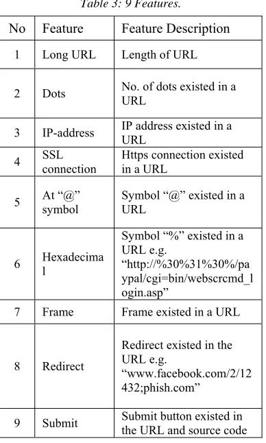 Table 3: 9 Features. 