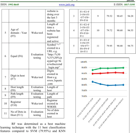 Figure 4: SVM, KNN And RF Achieved Classification  Accuracy Results By Features  