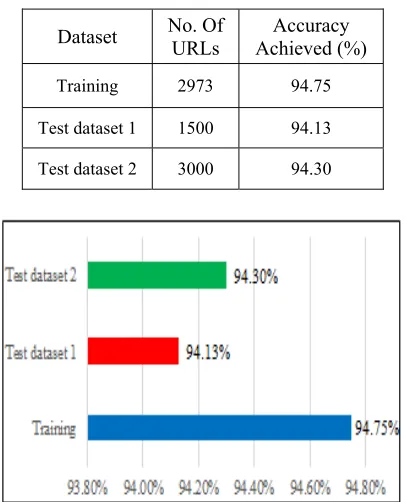 Table 9: The Accuracy Achieved For Training And New Testing Datasets. 
