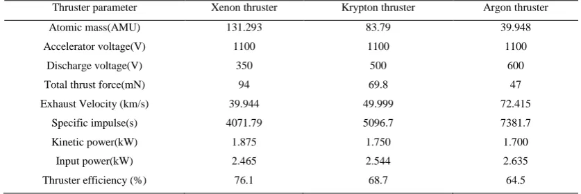 Table 1. Comparison results of three propellant thrusters 