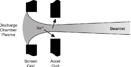 Fig.3. Ions that cause pits and grooves erosion generated between the downstream surfaces of the accelerator grid  