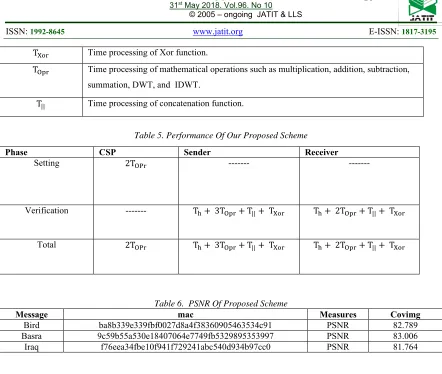 Table 5. Performance Of Our Proposed Scheme 