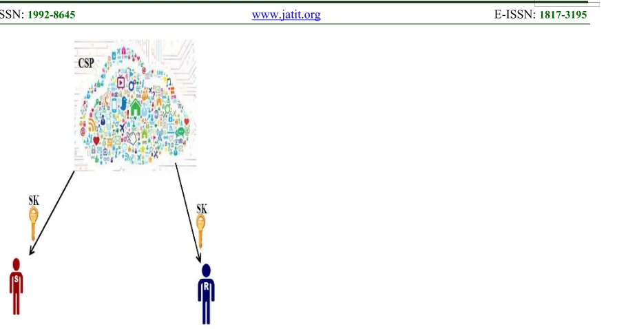 Figure 2. Setup Phase Of The Proposed Scheme 