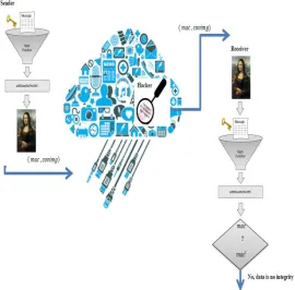 Figure  4. Data Integrity Of Our Proposed Scheme 