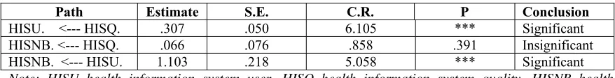Table 4: The Results Of Hypotheses Testing 