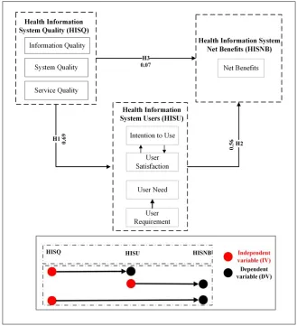 Figure 4: A Conceptual Framework for User Requirements Success of the HIS Sana’a Yemen to Reduce user requirements 