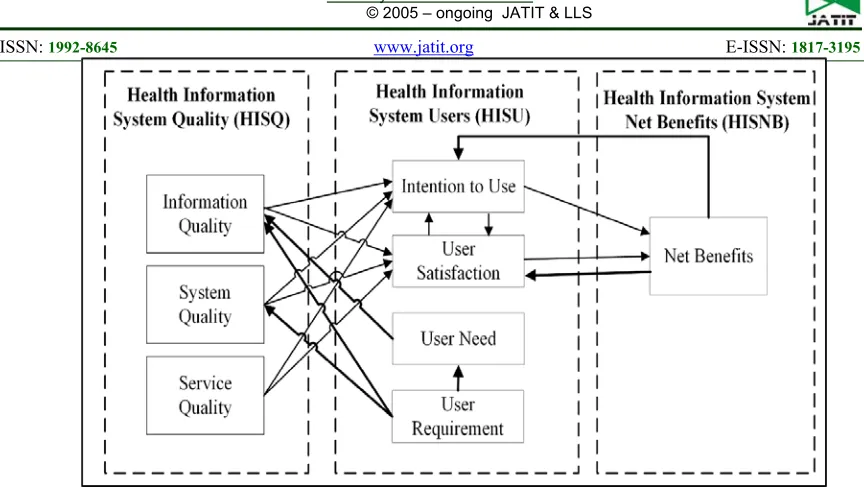 Table 1: Working Definitions of the Main Factors of HIS That Reduce User Requirements 