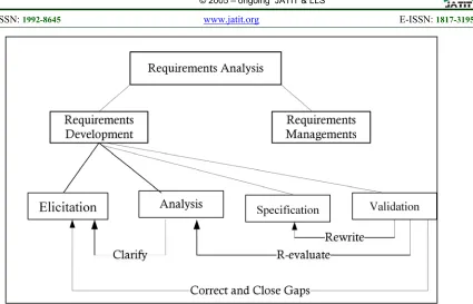 Figure 3:  The Phases of Requirements Analysis Source: [41] 