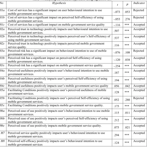 Table 7: Analyzing the research hypothesis using regression test  Hypothesis