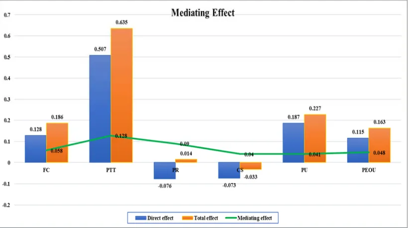 Figure 4: Mediating Effect 