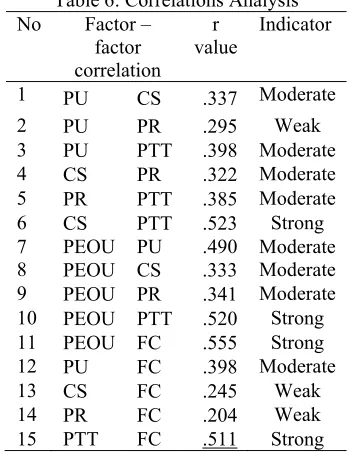Table 6: Correlations Analysis Factor – r Indicator  