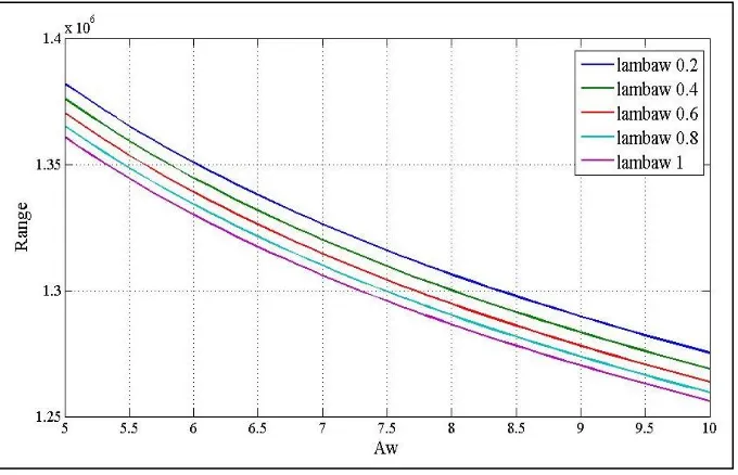 Fig. 2. Aspect ratio and total Drag with taper ratio  