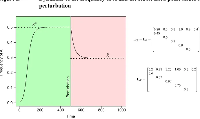 Figure 2:Dynamics of the frequency of A and the stable ﬁxed point under aperturbation