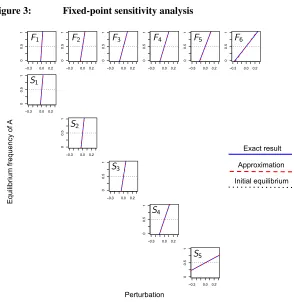 Figure 3:Fixed-point sensitivity analysis
