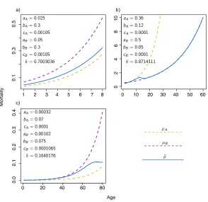 Figure 5:Average cohort mortality at coexistence