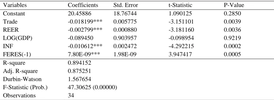 Table 1: Ordinary Least Square Estimation Variables Coefficients Std. Error 