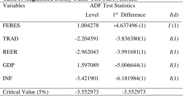Table 2: Heteroskedasticity and Serial Correlation Test Breusch-Godfrey Serial Correlation LM Test 