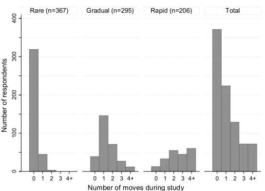 Figure 1: Estimated residential trajectory groups in RDSL, by estimated