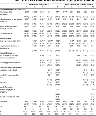 Table 1:Logistic regressions predicting trajectory group membership: