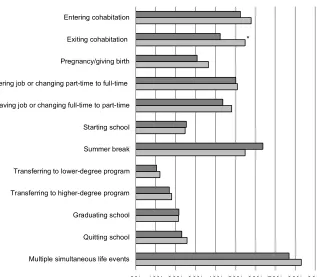 Figure 3: Percent of respondents ever experiencing life event during study