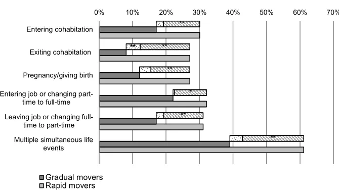 Figure 4: Percent of respondents who ever experienced move type and