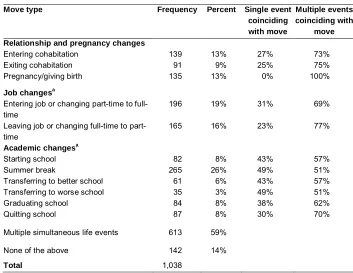 Table A-1: Frequency of move types and simultaneity with other move types