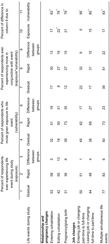 Table A-2: Decomposition of difference in move quality ever experienced by