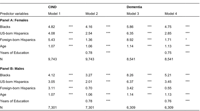 Table 3:Odds ratios from logistic regression for CIND and dementia by