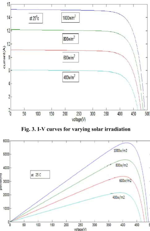 Fig. 4. P-V curves for varying solar irradiation  