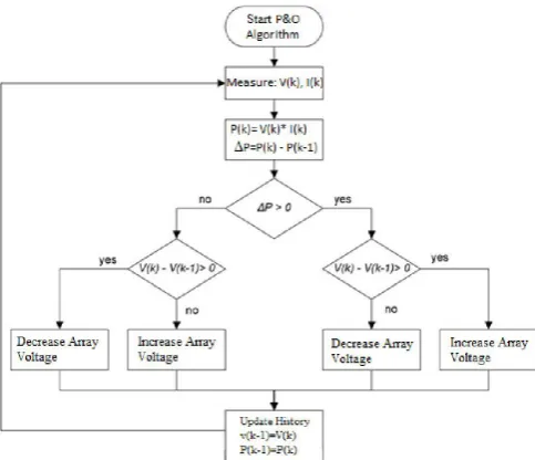 Fig. 7. I-V Characteristics 
