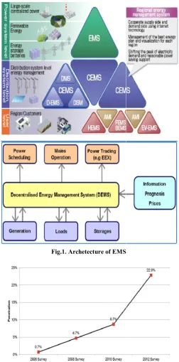 Fig.1. Archetecture of EMS 