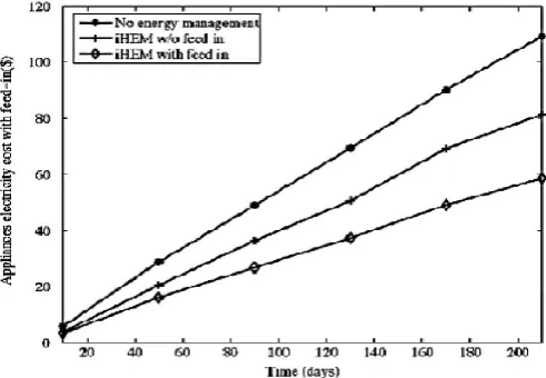 Fig. 6. HEMS applications and efficiency 