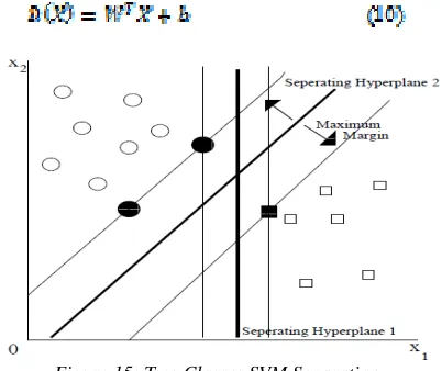 Figure 15: Two Classes SVM Separation 