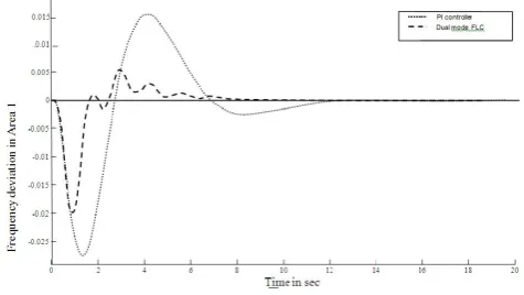 Fig. 3. Transfer Function Model of SMES Control Scheme  