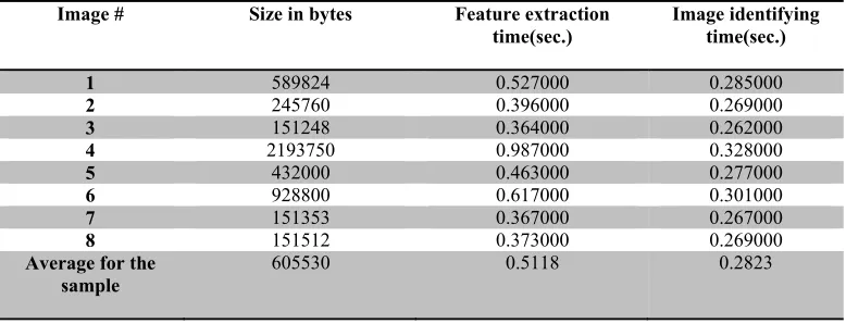 Table 4: Color image features using MLBP 