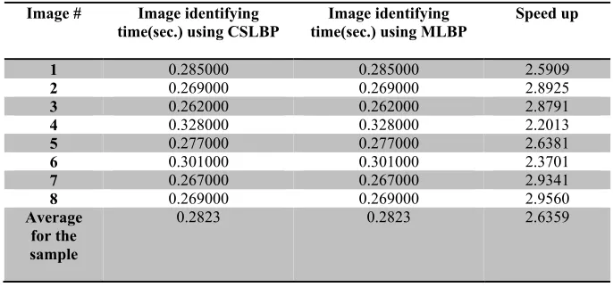 Table 7: Comparison of Speed up of CSLBP and MLBP 