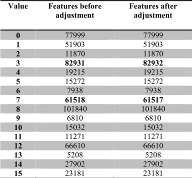 Table 2: Histogram (features array) using CSLBP 