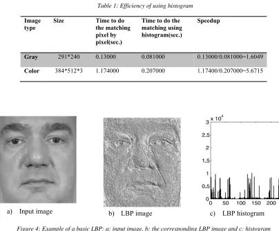 Figure 4: Example of a basic LBP: a: input image, b: the corresponding LBP image and c: histogram 