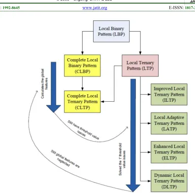 Figure 6: Advantages and Disadvantages of LBP and its variants [2] 