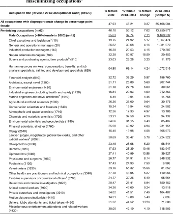 Table 1:Occupations with disproportionate change in percentage point