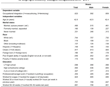 Table 3:Means for a model of occupational integration, US men and womena