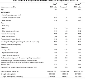 Table 4:Logistic regression for a model of occupational integration, US mena