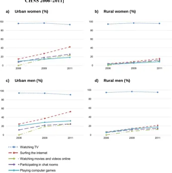 Figure 1: ICT screen-viewing activities by gender and geographical location,