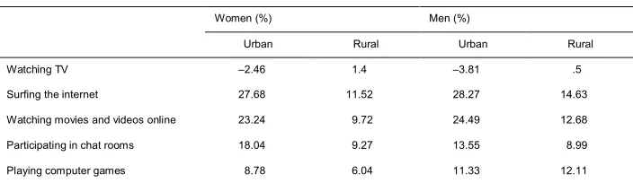 Table 3:Change in ICT screen-viewing activities by gender and geographical
