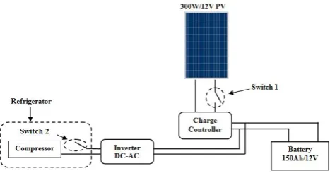 Fig. 1 System Configuration of Solar Refrigerator 