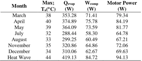 Table 4. Result of Hourly Module Output Power, Pmodule (w) for March, April, May, November and December 