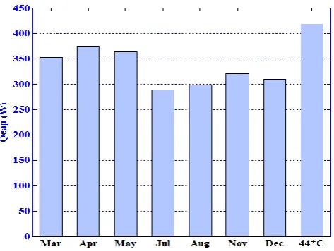Fig. 2 The values of Q evap for March, April, May, July, August, November, December and Ta=44C for heat wave with their atmospheric temperature  