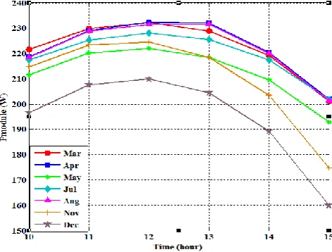 Fig. 4 Hourly Pmodule values for March, April, May, July, August, November and December 