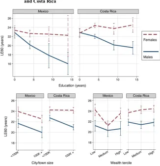 Figure 2: Life expectancy at age 60 (LE60) by gender and SES groups. Mexico